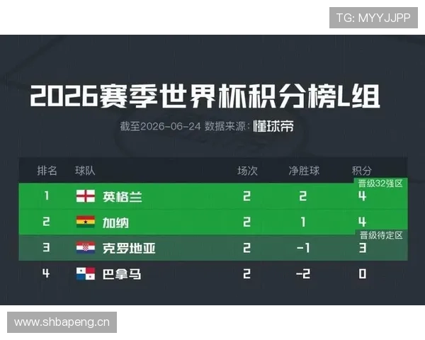 2026世界杯L组净胜球排行：英格兰优势明显